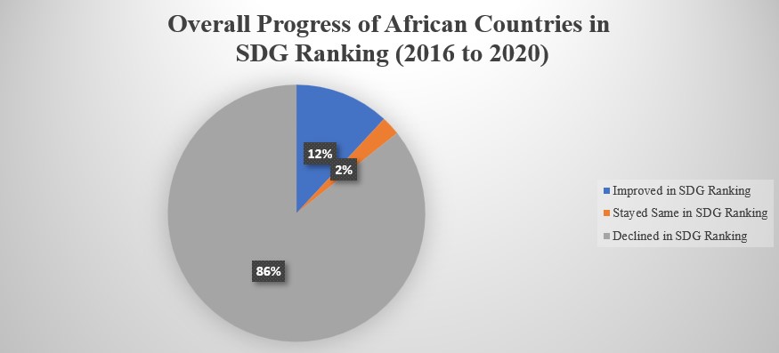 SDG progress in Africa